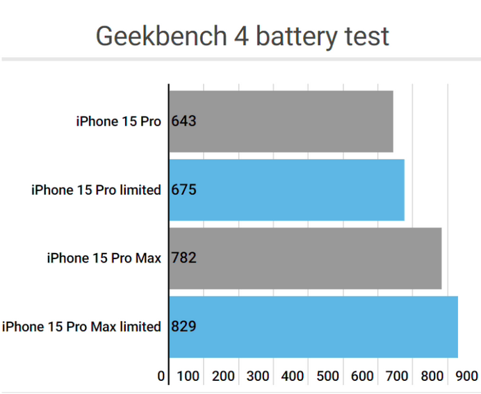 苏尼特右apple维修站iPhone15Pro的ProMotion高刷功能耗电吗
