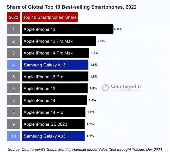 苏尼特右苹果维修分享:为什么iPhone14的销量不如iPhone13? 