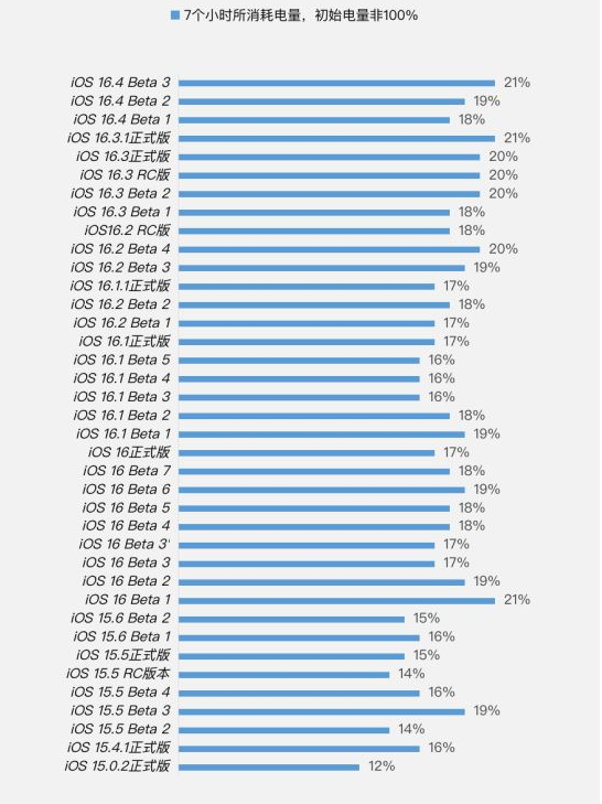 苏尼特右苹果手机维修分享iOS 16.4 Beta 3续航跑分等测试结果汇总 