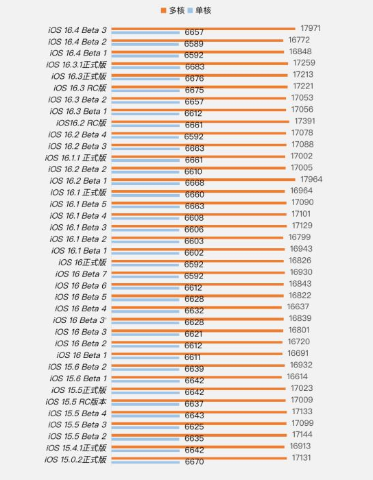 iOS 16.4 Beta 3续航跑分等测试结果汇总