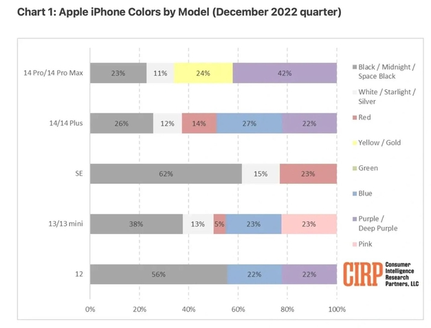 苏尼特右苹果维修网点分享：美国用户最喜欢什么颜色的iPhone 14？ 