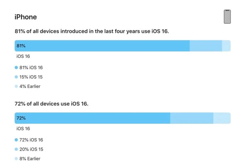 苏尼特右苹果手机维修分享iOS 16 / iPadOS 16 安装率 