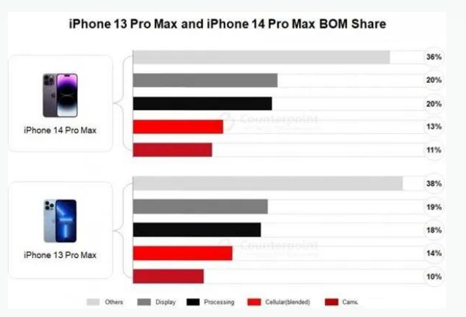 苏尼特右苹果手机维修分享iPhone 14 Pro的成本和利润 