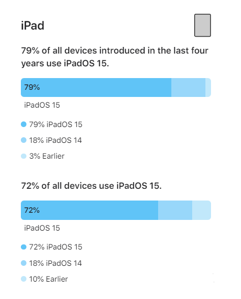 苏尼特右苹果手机维修分享iOS 16将至，iOS 15安装率怎么样 
