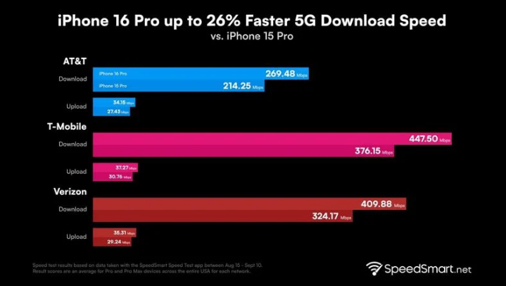 苏尼特右苹果手机维修分享iPhone 16 Pro 系列的 5G 速度 