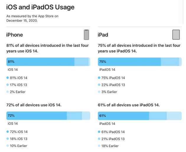 苏尼特右苹果手机维修分享有多少用户更新了 iOS 14 