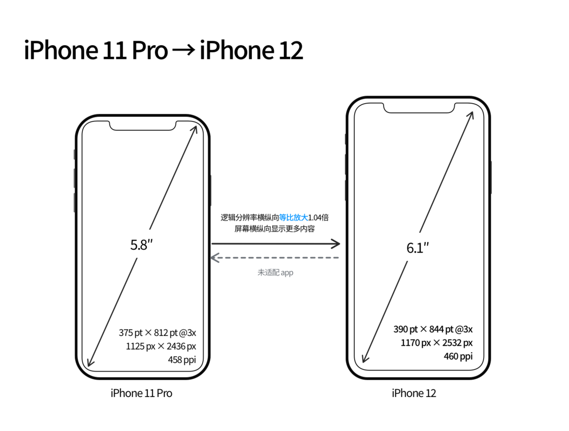 苏尼特右苹果手机维修分享iPhone 12 mini 和 iPhone 12 Pro 的尺寸变化会改变显示内容吗 