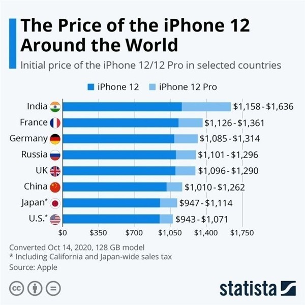 苏尼特右苹果手机维修分享哪个购买iPhone 12/12 Pro更便宜 